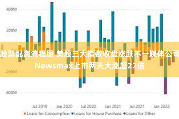 股票配资流程图 美股三大指数收盘涨跌不一媒体公司Newsmax上市两天大涨超22倍